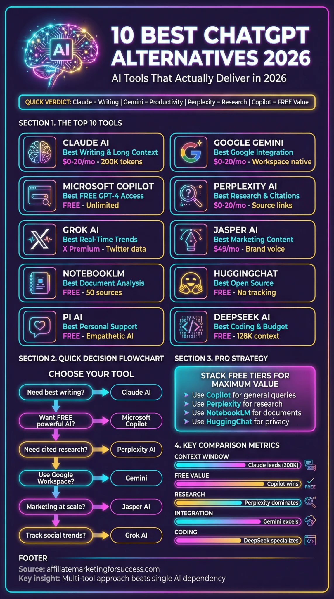 Infographic showcasing 10 best ChatGPT alternatives for 2026. Features AI tools for writing, research, and productivity. Vibrant colors and icons highlight each tool's strengths.